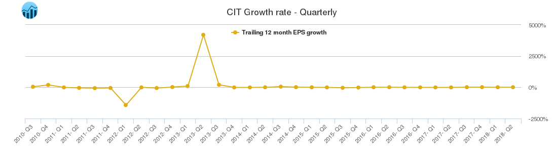 CIT Growth rate - Quarterly
