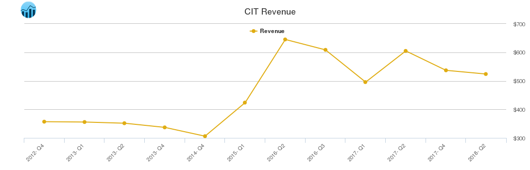 CIT Revenue chart