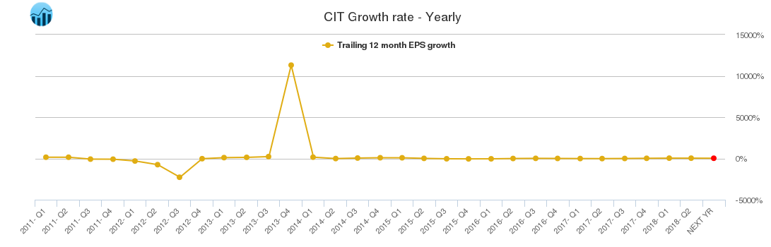 CIT Growth rate - Yearly