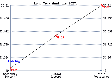 CIT Long Term Analysis
