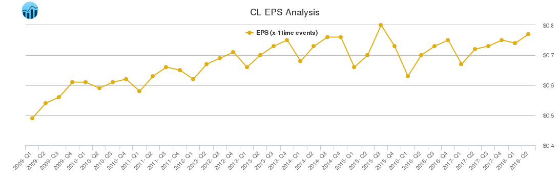 CL EPS Analysis