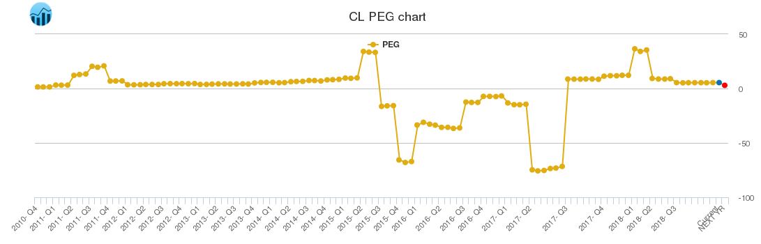 CL PEG chart