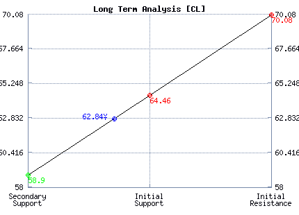 CL Long Term Analysis
