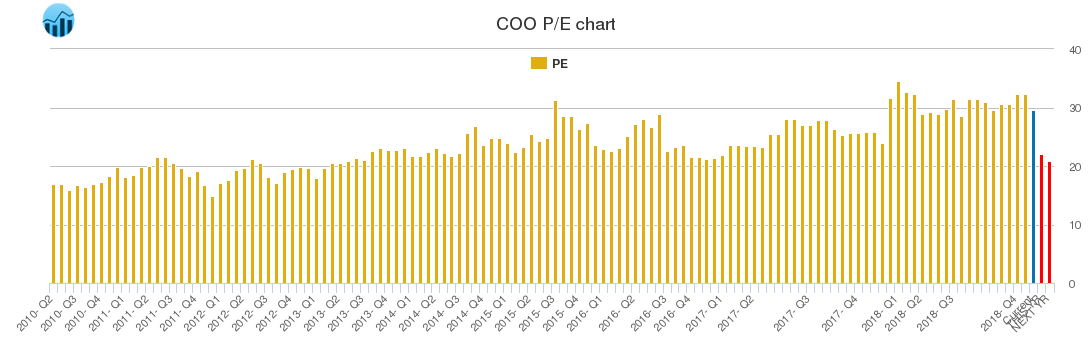 COO PE chart