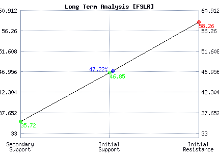 FSLR Long Term Analysis