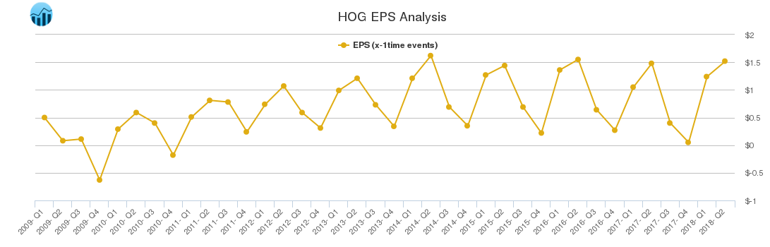 HOG EPS Analysis