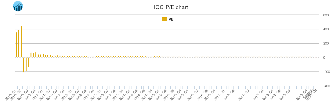 HOG PE chart