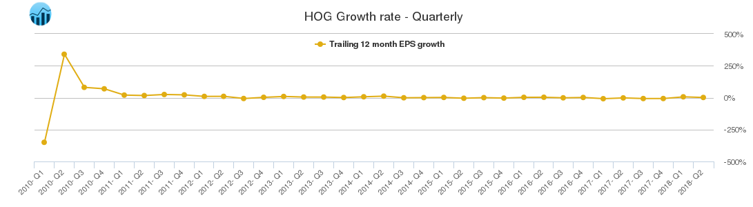HOG Growth rate - Quarterly