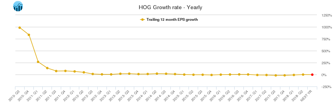 HOG Growth rate - Yearly