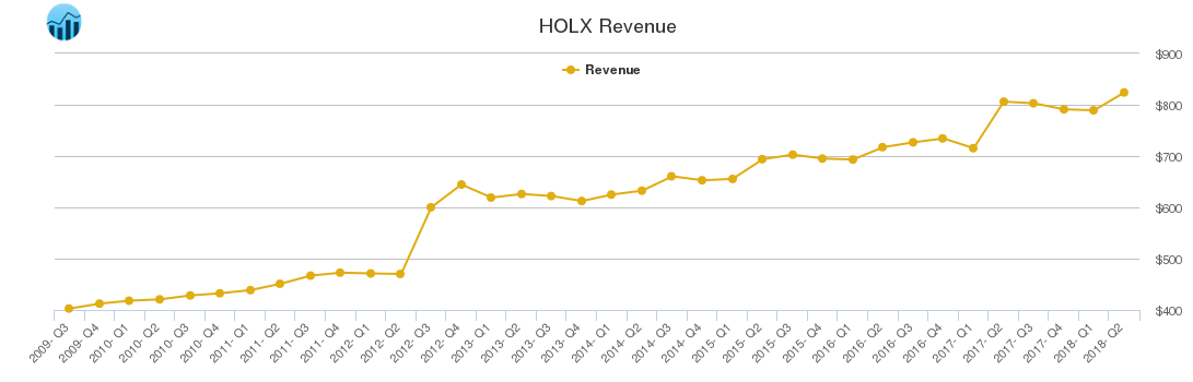 HOLX Revenue chart