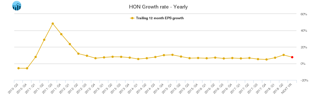 HON Growth rate - Yearly