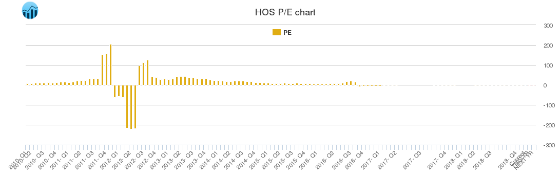 HOS PE chart