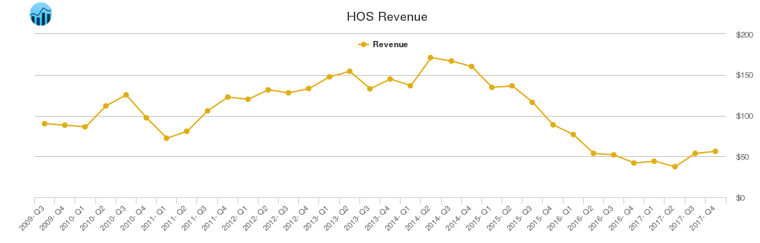 HOS Revenue chart