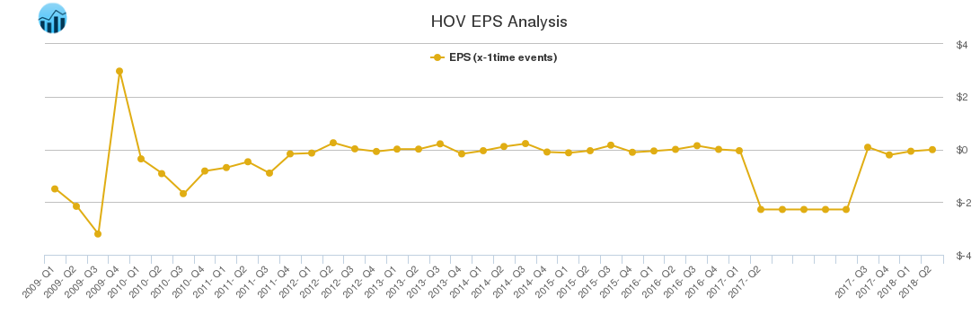 HOV EPS Analysis