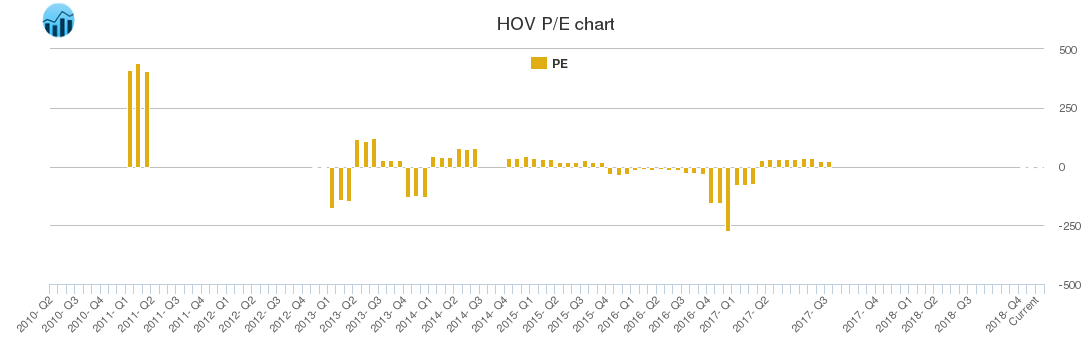 HOV PE chart