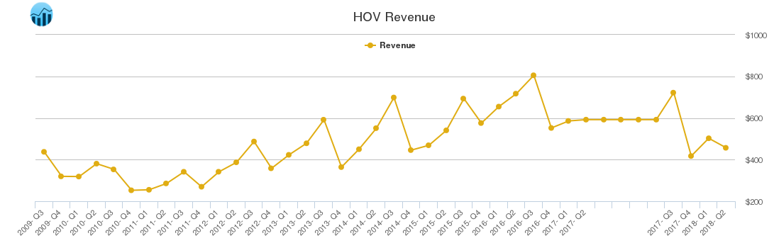 HOV Revenue chart