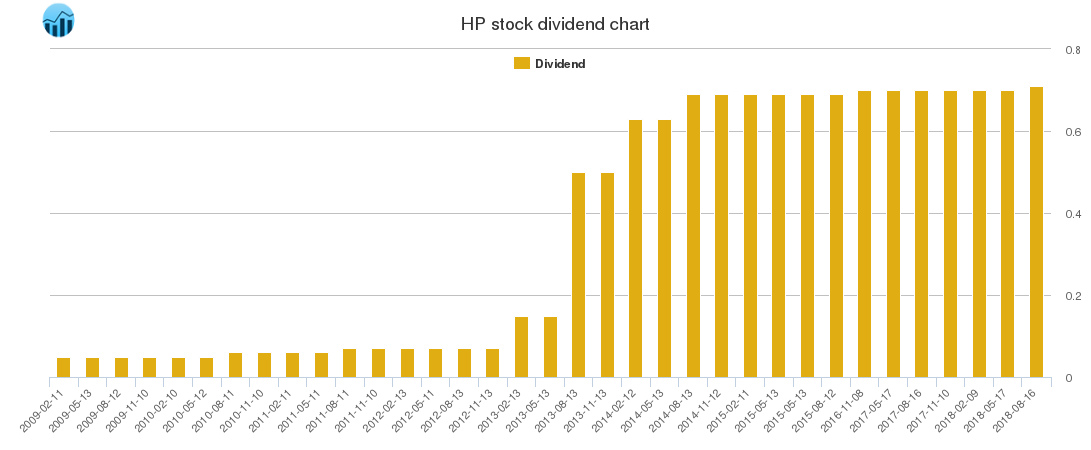 HP Dividend Chart
