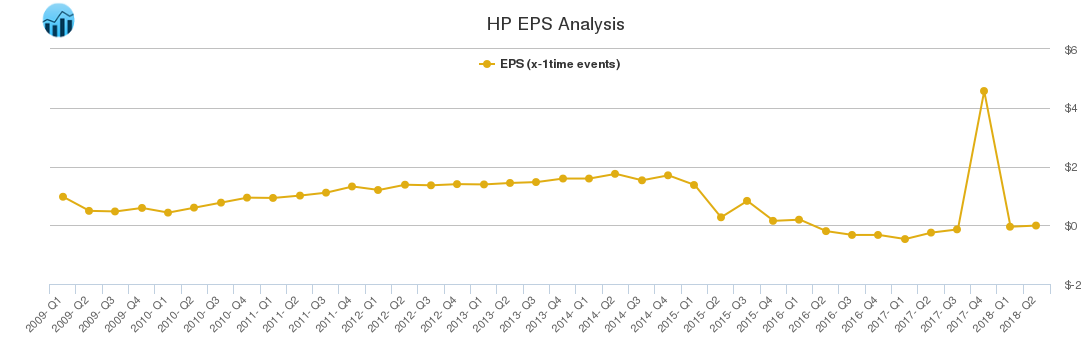 HP EPS Analysis