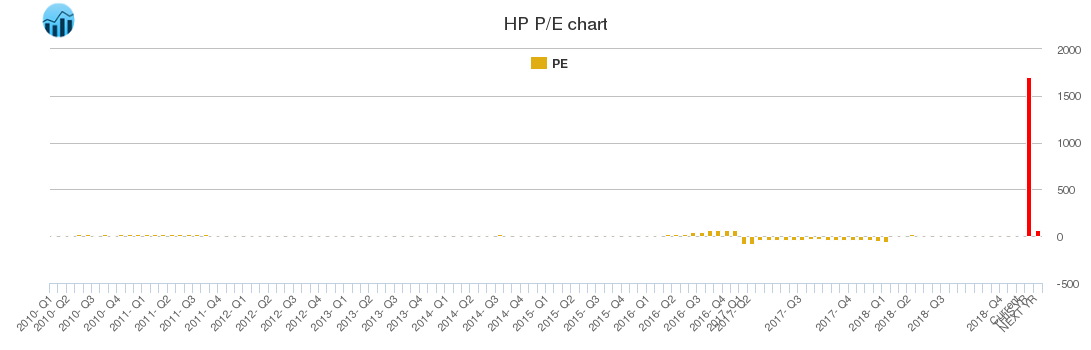 HP PE chart