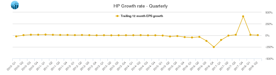HP Growth rate - Quarterly