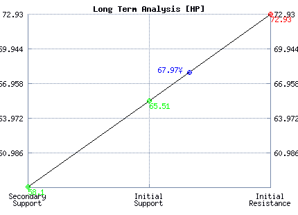 HP Long Term Analysis