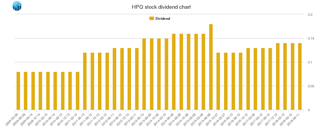 HPQ Dividend Chart