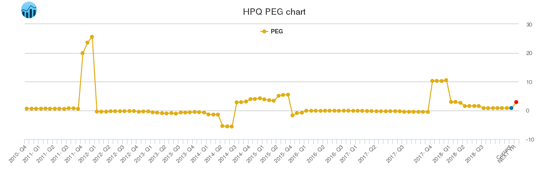 HPQ PEG chart
