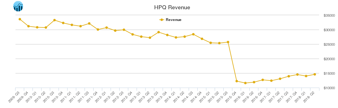HPQ Revenue chart