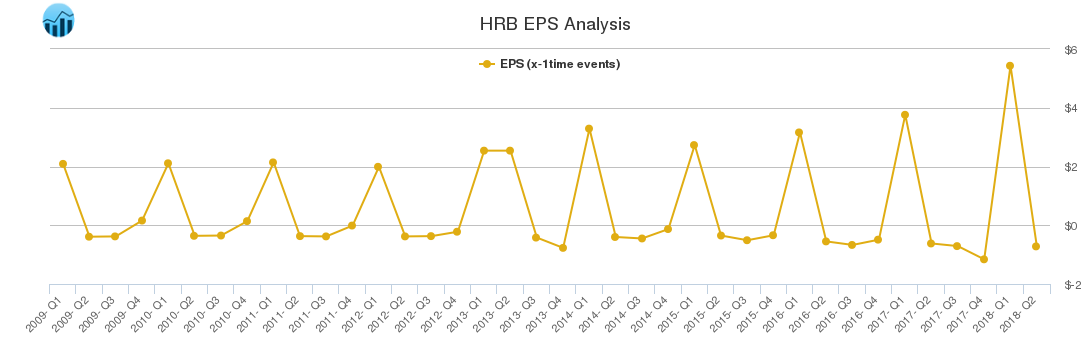 HRB EPS Analysis
