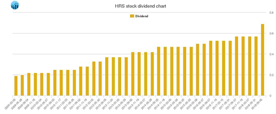 HRS Dividend Chart