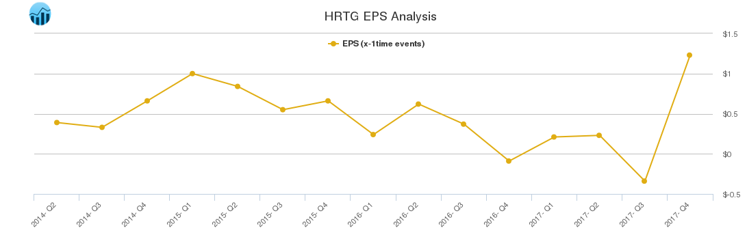 HRTG EPS Analysis