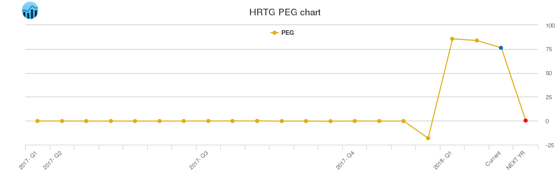 HRTG PEG chart