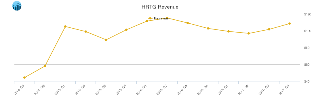 HRTG Revenue chart