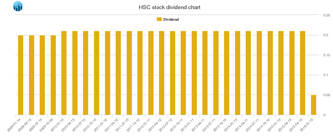 HSC Dividend Chart