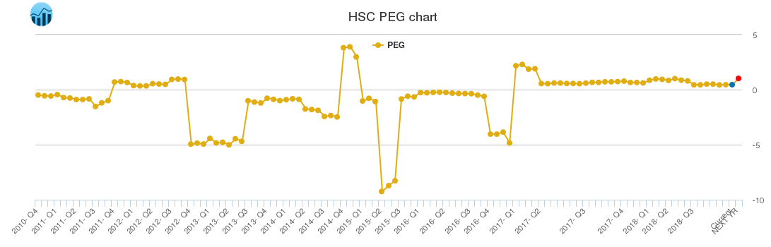 HSC PEG chart