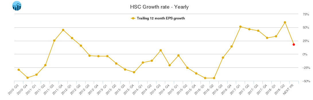 HSC Growth rate - Yearly