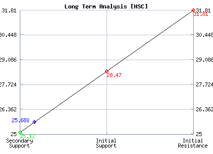 HSC Long Term Analysis
