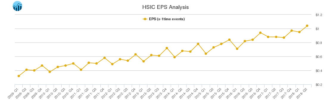 HSIC EPS Analysis