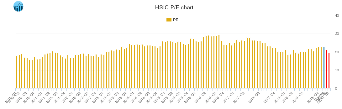 HSIC PE chart