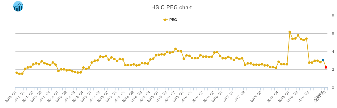 HSIC PEG chart
