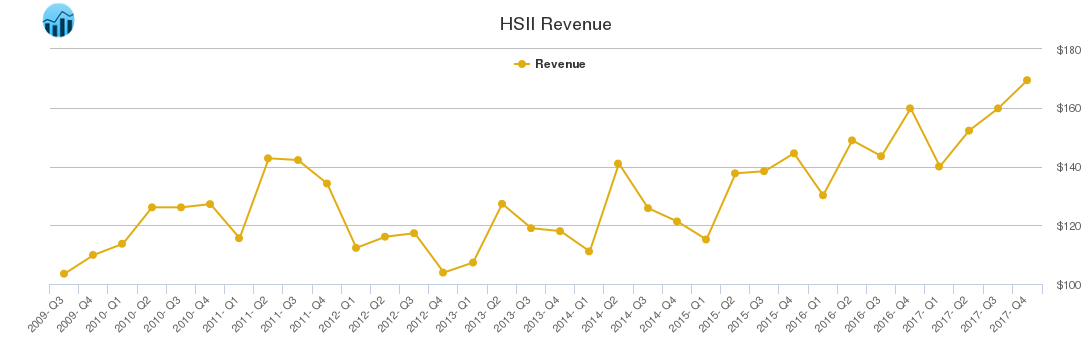HSII Revenue chart