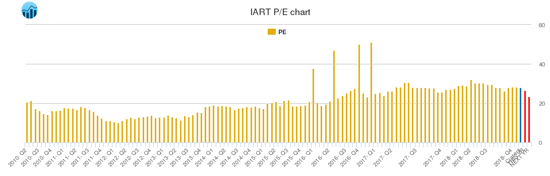IART PE chart
