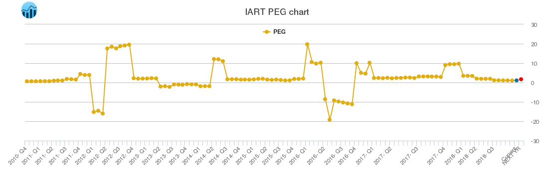 IART PEG chart