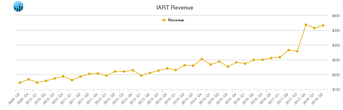 IART Revenue chart