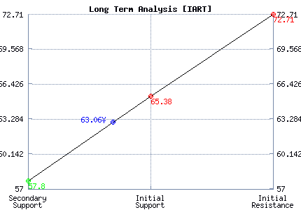 IART Long Term Analysis