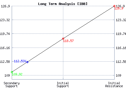 IBB Long Term Analysis
