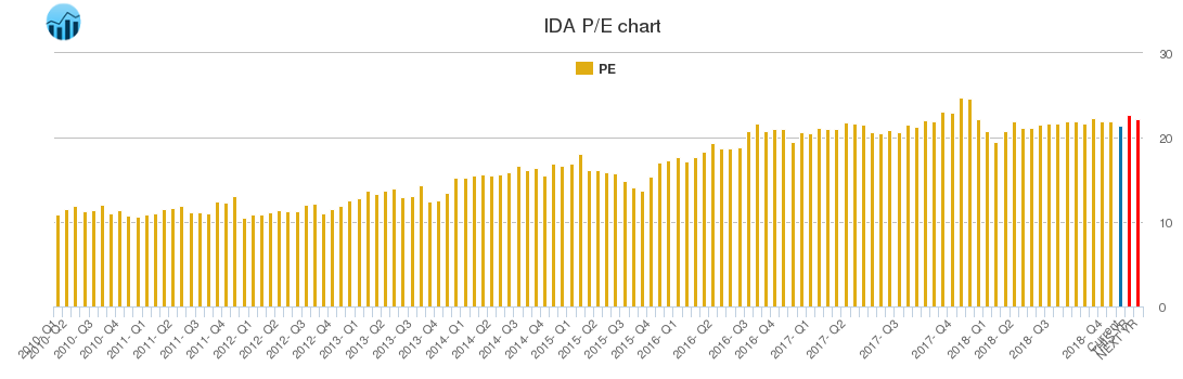 IDA PE chart