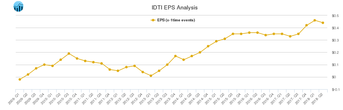 IDTI EPS Analysis