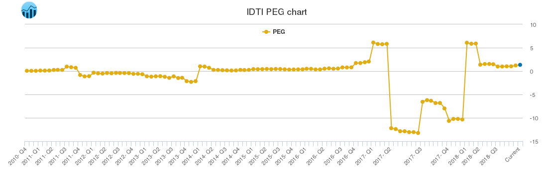 IDTI PEG chart