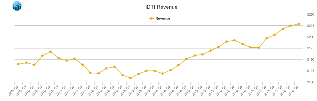IDTI Revenue chart